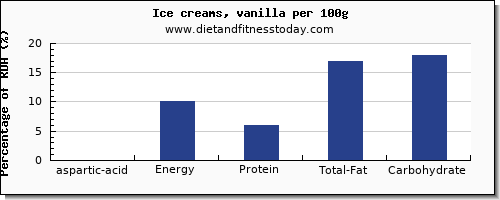 aspartic acid and nutrition facts in ice cream per 100g